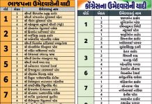 ગાંધીનગર મનપા ચૂંટણીમાં રાજકીય ચિત્ર સ્પષ્ટ : ભાજપ-કોંગ્રેસની ઉમેદવાર પસંદગી બાદ ચૂંટણી જંગ રસપ્રદ બન્યો