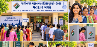 ગાંધીનગર મનપા ચૂંટણીમાં 59.25 ટકા મતદાન : 13 ઓક્ટોબરે મતગણતરી